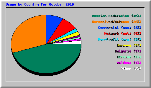 Usage by Country for October 2010